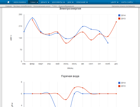 Графики потребления и платежей